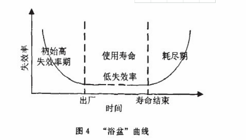 浴盆曲線