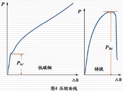 壓縮實驗