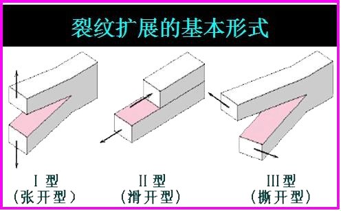 裂紋擴展
