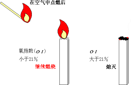 氧指數(shù)測試