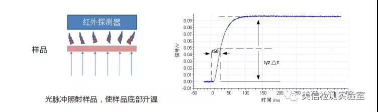 導(dǎo)熱系數(shù)測試
