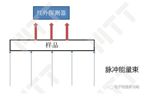 激光閃射法測試原理示意圖