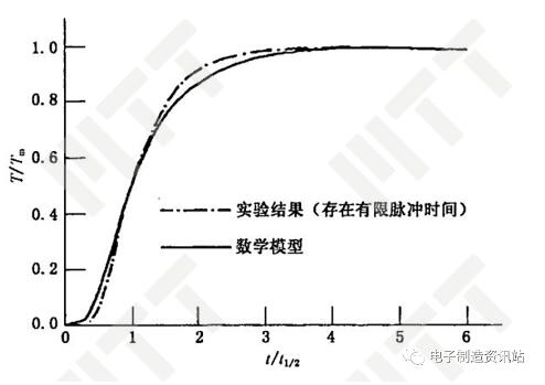 脈沖周期忽略模型與數(shù)據(jù)的對比