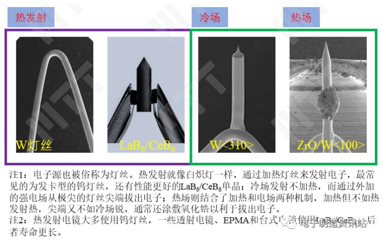 不同電子源的形狀
