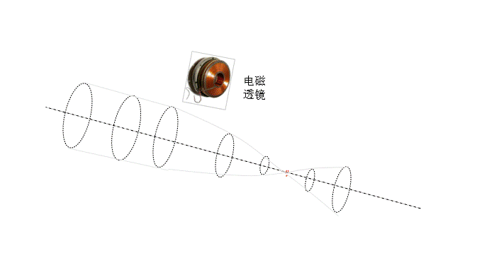 電磁透鏡偏折電子束并實現(xiàn)會聚