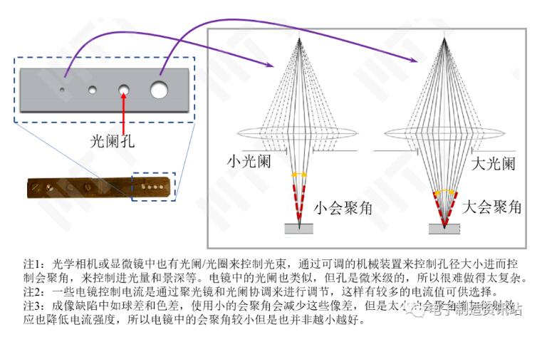 光闌的實物和作用