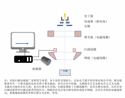 掃描電鏡的工作原理