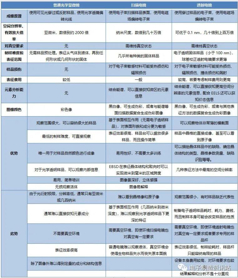 三種電鏡的區(qū)別與應(yīng)用