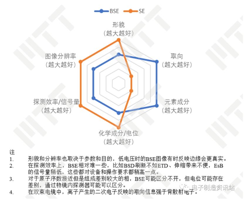 BSE和SE應用的雷達圖