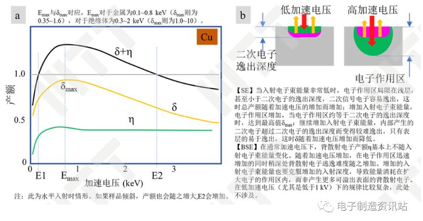 二次電子和背散射電子產額隨加速電壓的變化