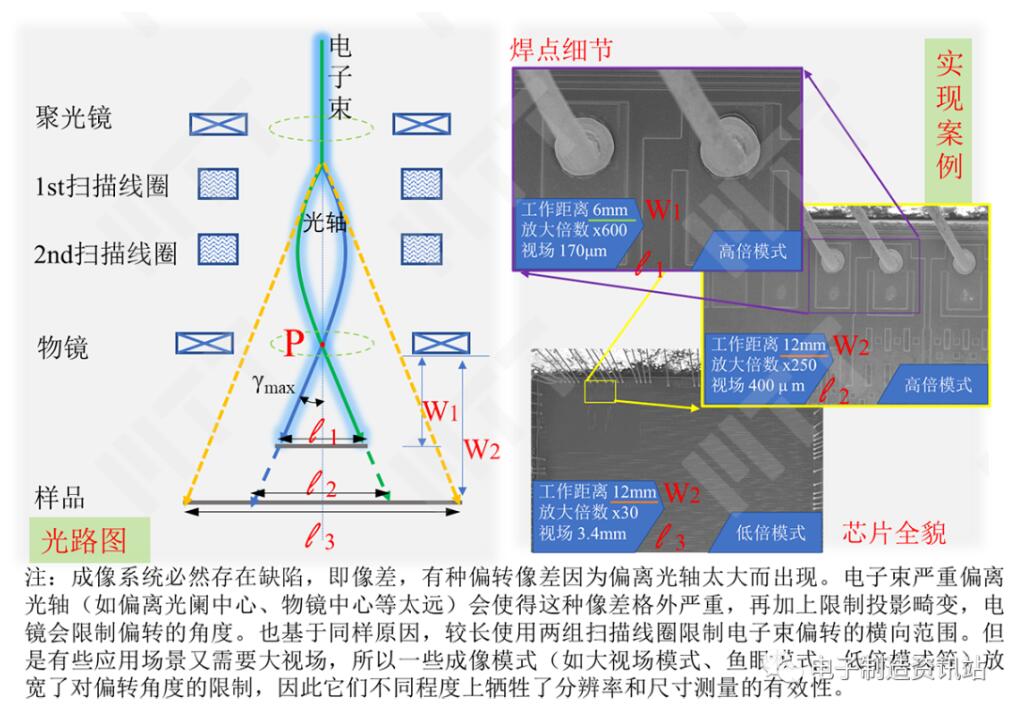 低倍率的一種實現(xiàn)方式