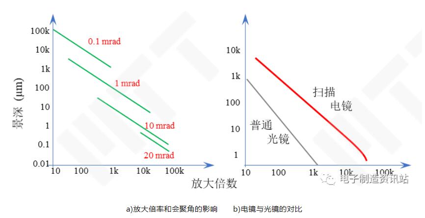 景深與放大倍數(shù)的關(guān)系