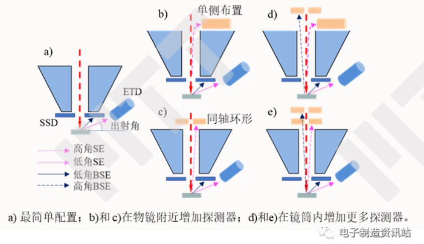 電子探測器系統(tǒng)進化