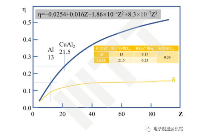 背散射電子產(chǎn)額隨原子序數(shù)的變化