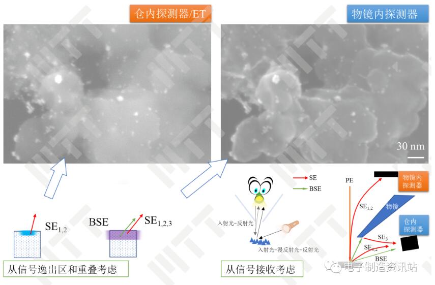 倉內(nèi)和物鏡內(nèi)探測器在高倍時(shí)的差別