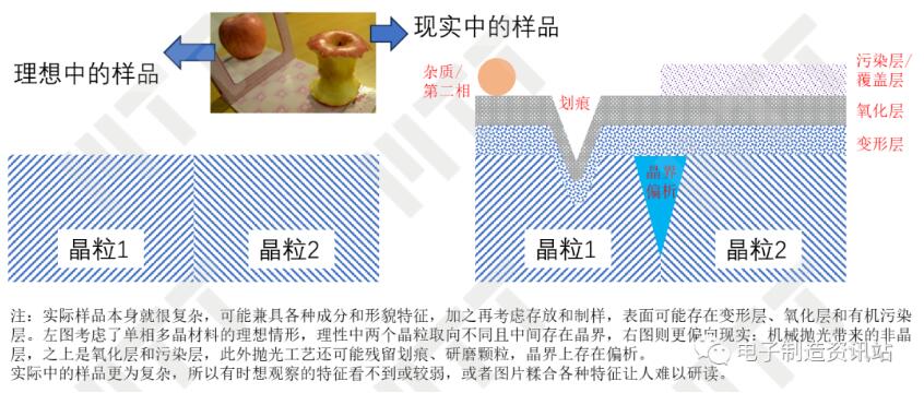 樣品的復雜性