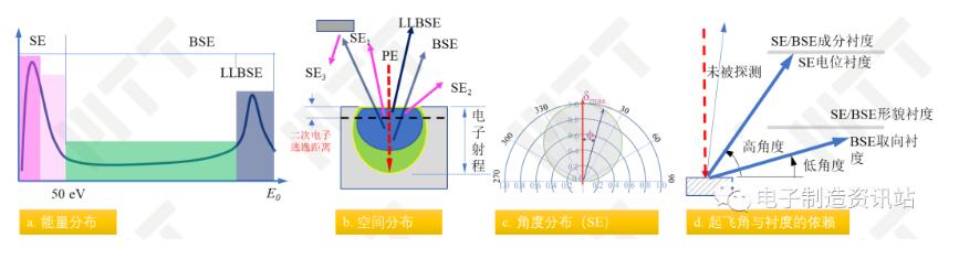 信號電子的特性和區(qū)分