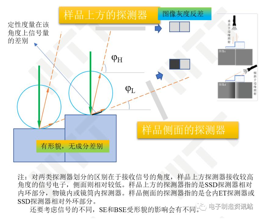 不同角度信號電子對形貌襯度反映的示意圖