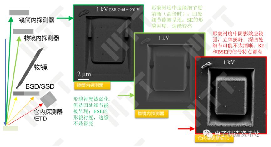 不同位置探測器對離子束刻蝕凹槽形貌襯度反映