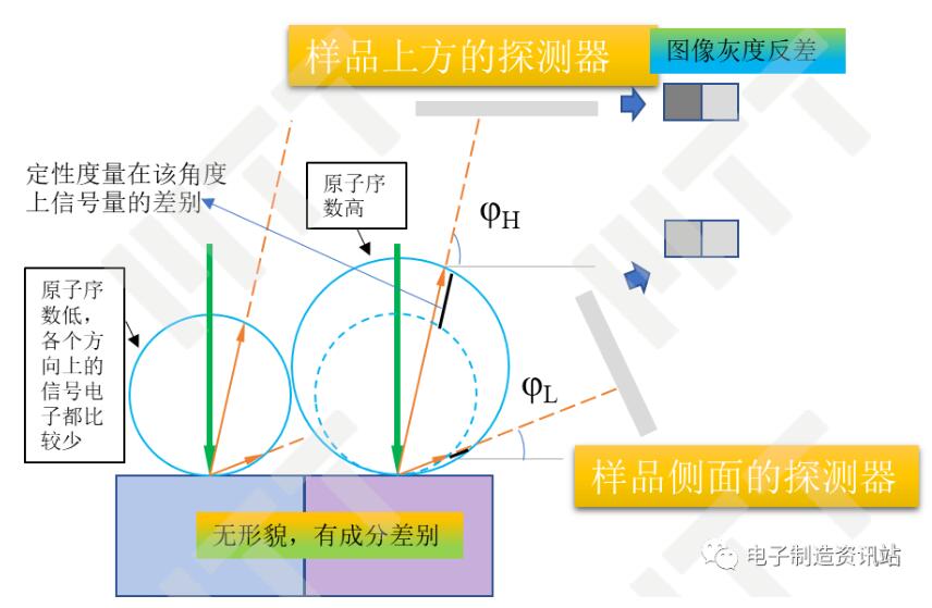 不同角度信號電子對成分襯度反映的示意圖