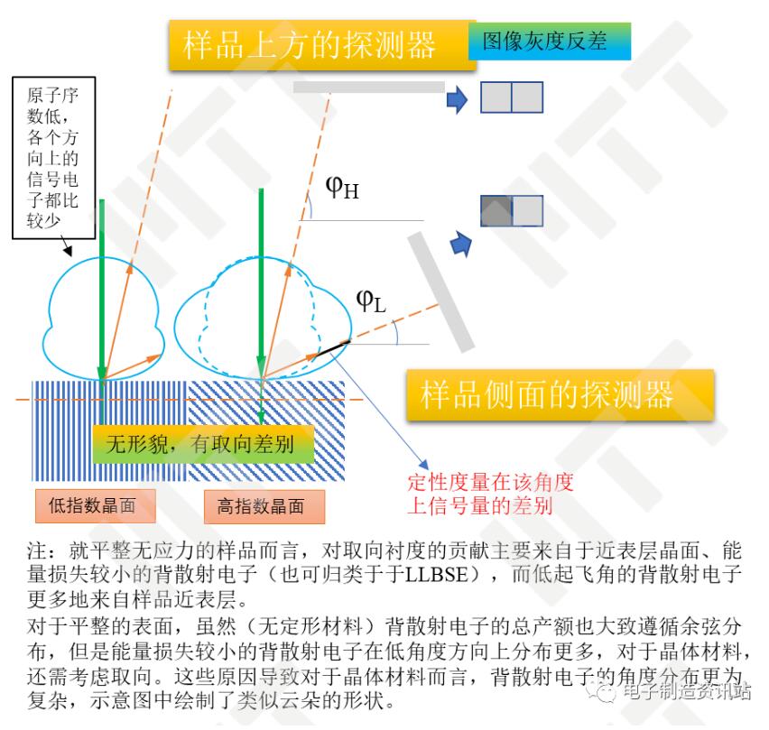 不同角度信號電子對取向襯度反映的示意圖