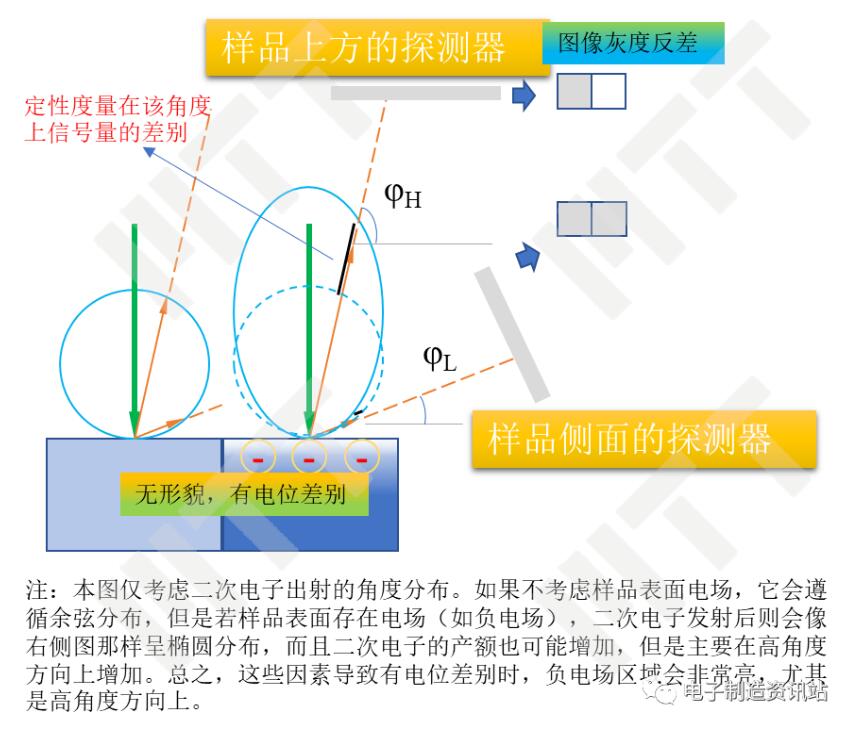 不同角度信號電子對電位/荷電襯度反映的示意圖