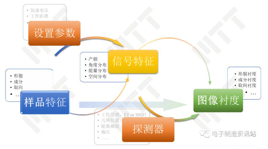 成像中各要素間的關(guān)系
