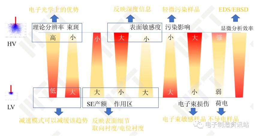 不同加速電壓對成像影響的評價(jià)