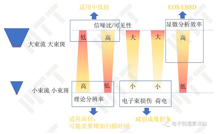 束斑束流對成像影響的評價(jià)