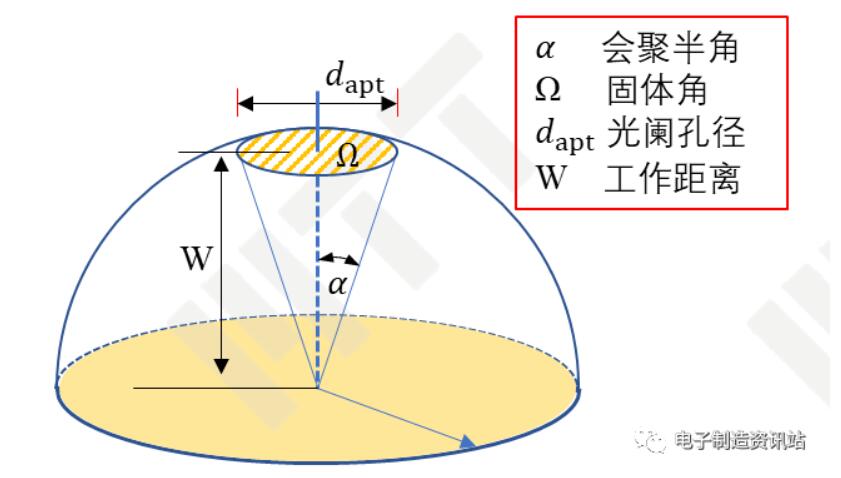 會(huì)聚角跟光闌空間和工作距離的關(guān)系