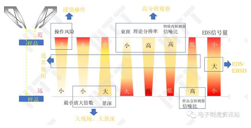 工作距離對成像影響的評價(jià)