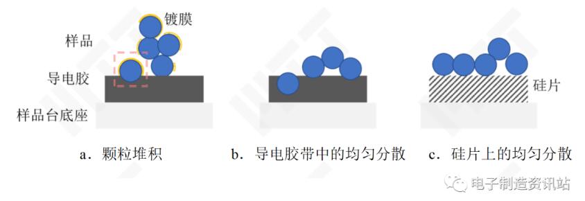 導(dǎo)電膠上粉末樣品的制備
