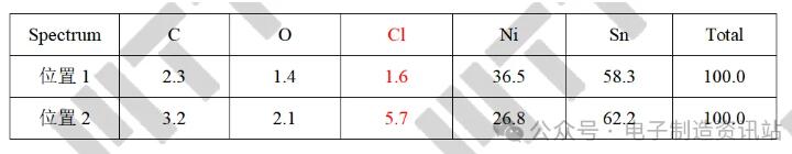 失效樣品U3芯片膠表面引腳3和2之間異物EDS測(cè)試結(jié)果