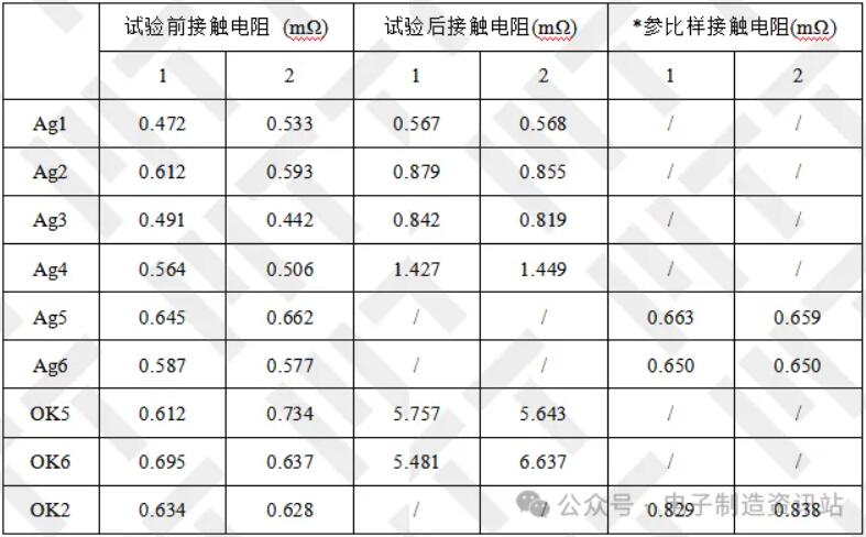 溫濕試驗(yàn)后接觸電阻測量結(jié)果