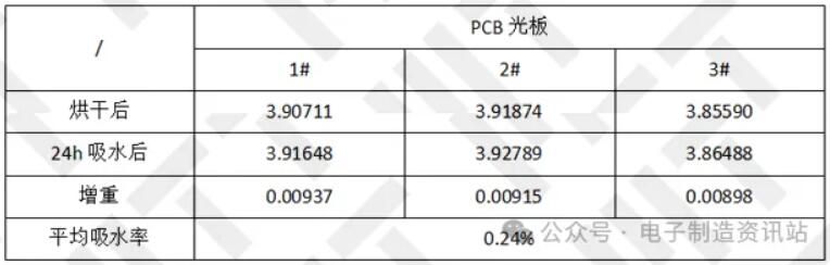PCB光板吸水率實(shí)驗(yàn)室實(shí)測(cè)結(jié)果