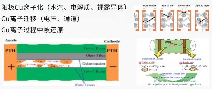 ECM及CAF測(cè)試原理圖
